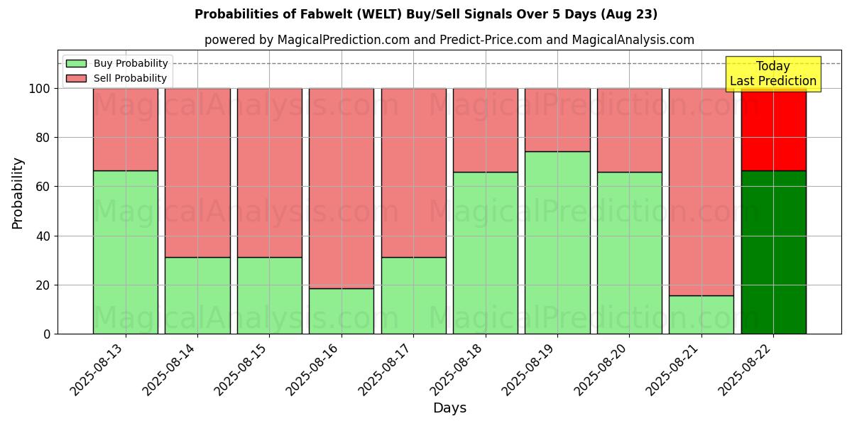 Probabilities of Фабвельт (WELT) Buy/Sell Signals Using Several AI Models Over 5 Days (23 Aug) 