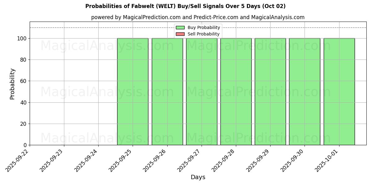 Probabilities of ファブウェルト (WELT) Buy/Sell Signals Using Several AI Models Over 5 Days (02 Oct) 