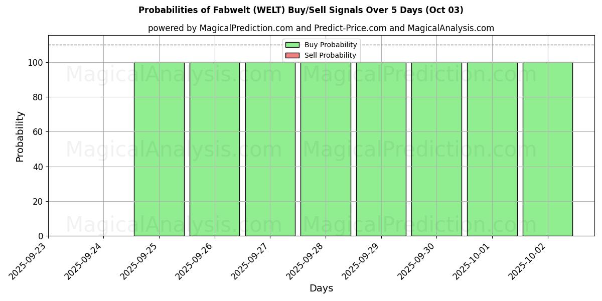 Probabilities of Fabwelt (WELT) Buy/Sell Signals Using Several AI Models Over 5 Days (03 Oct) 