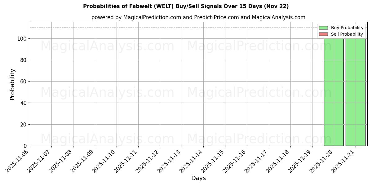 Probabilities of 美好世界 (WELT) Buy/Sell Signals Using Several AI Models Over 5 Days (22 Nov) 