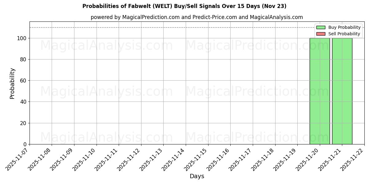 Probabilities of Fantastische wereld (WELT) Buy/Sell Signals Using Several AI Models Over 5 Days (23 Nov) 