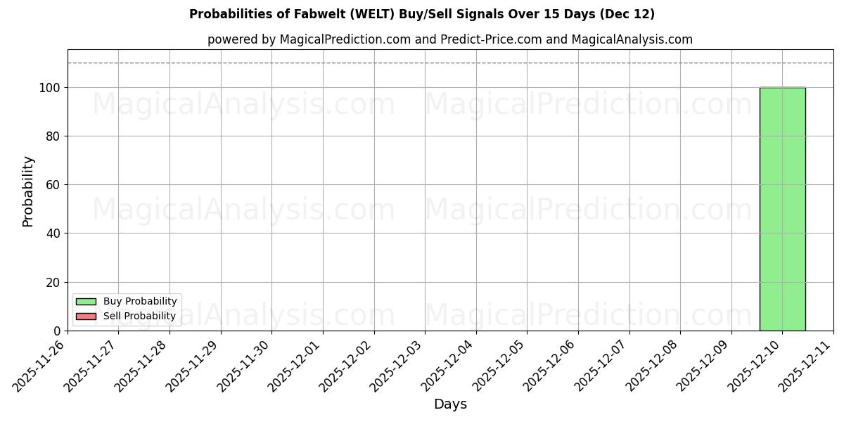 Probabilities of Fabwelt (WELT) Buy/Sell Signals Using Several AI Models Over 5 Days (12 Dec) 