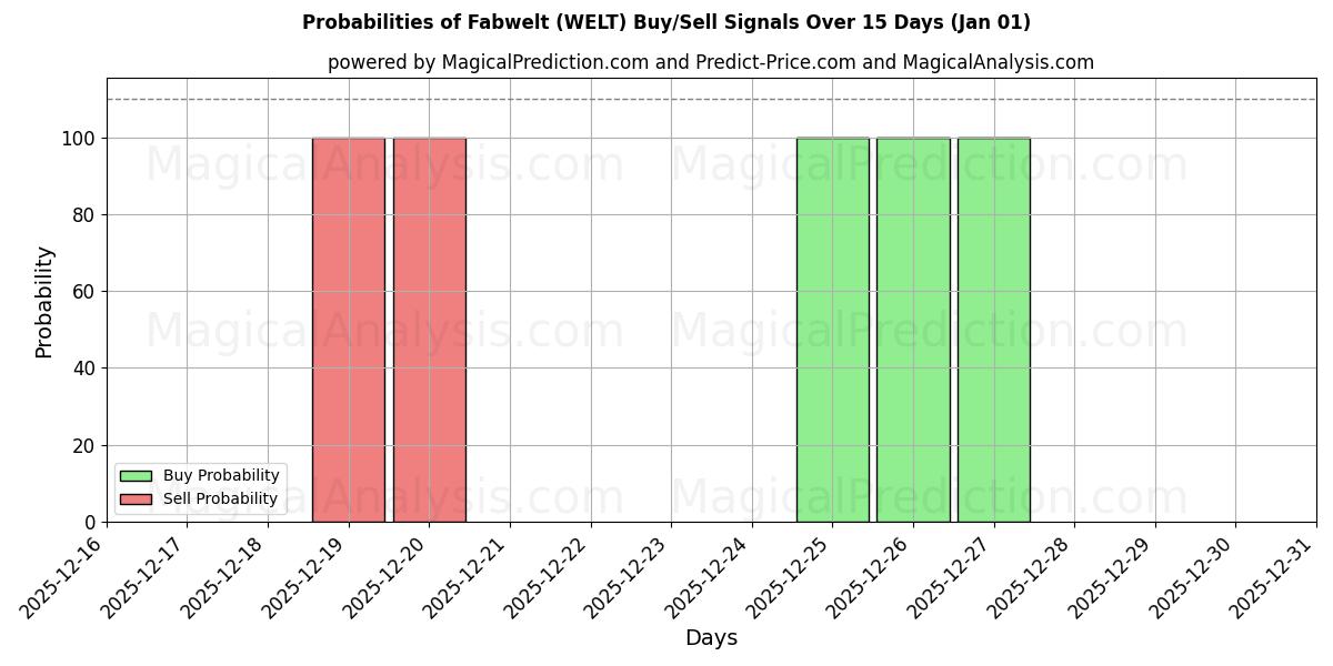 Probabilities of ファブウェルト (WELT) Buy/Sell Signals Using Several AI Models Over 5 Days (01 Jan) 