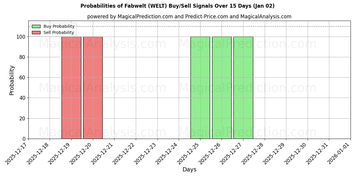 Probabilities of Fabwelt (WELT) Buy/Sell Signals Using Several AI Models Over 5 Days (02 Jan) 