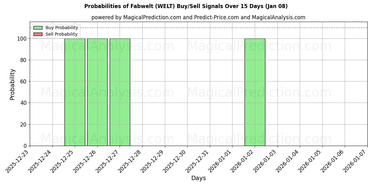 Probabilities of Fabwelt (WELT) Buy/Sell Signals Using Several AI Models Over 5 Days (08 Jan) 