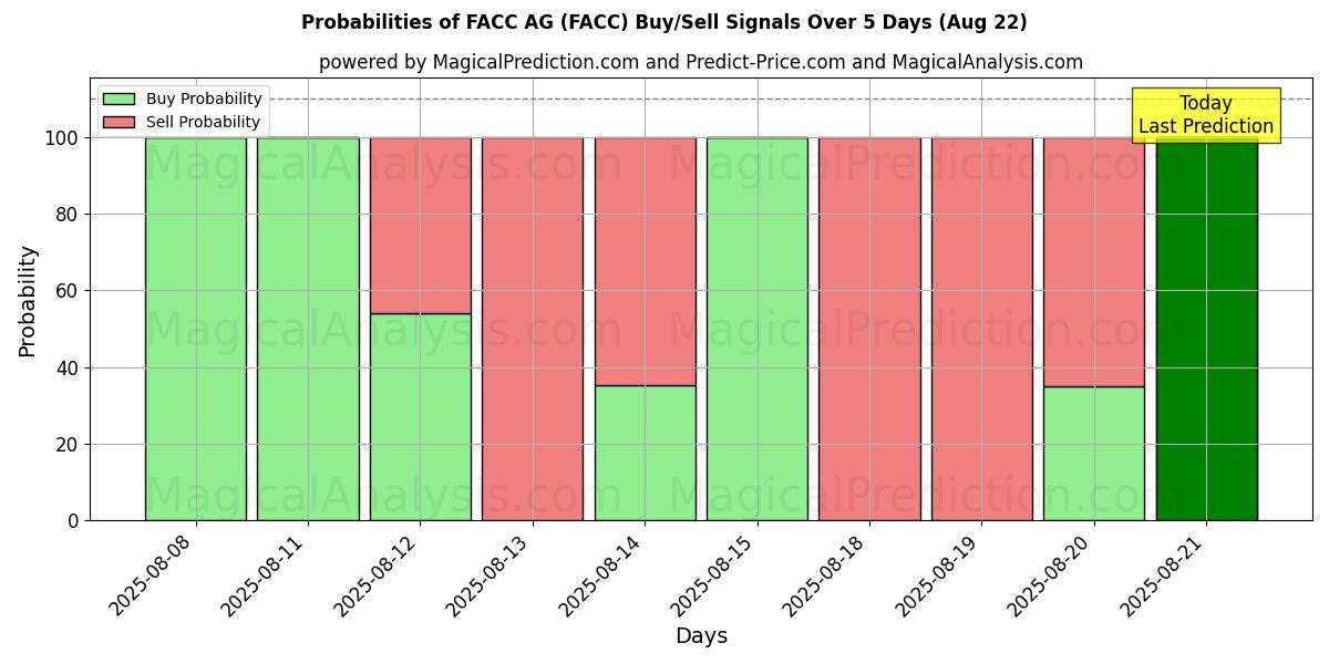 10일간 (FACC AG (FACC)) 여러 AI 모델을 이용한 22 Aug의 매수/매도 신호 확률 Probabilities of FACC AG (FACC) Buy/Sell Signals Using Several AI Models Over 5 Days (22 Aug)