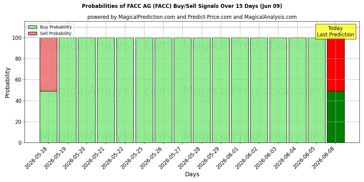 Probabilities of FACC AG (FACC) Buy/Sell Signals Using Several AI Models Over 5 Days (09 Jun) 