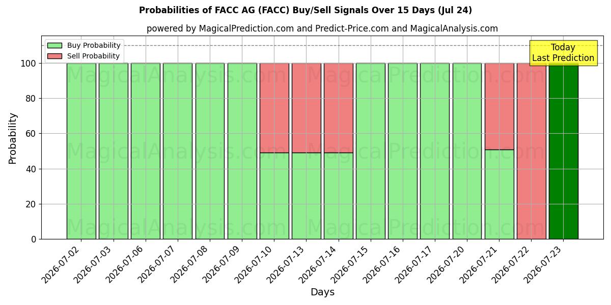Probabilities of FACC AG (FACC) Buy/Sell Signals Using Several AI Models Over 5 Days (24 Jul) 