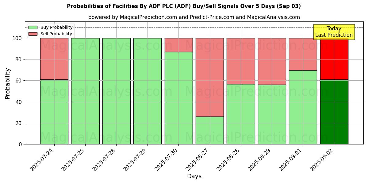 Probabilities of Facilities By ADF PLC (ADF) Buy/Sell Signals Using Several AI Models Over 5 Days (03 Sep) 