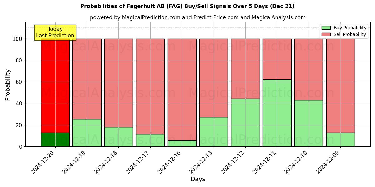 Probabilities of Fagerhult AB (FAG) Buy/Sell Signals Using Several AI Models Over 5 Days (21 Dec) 