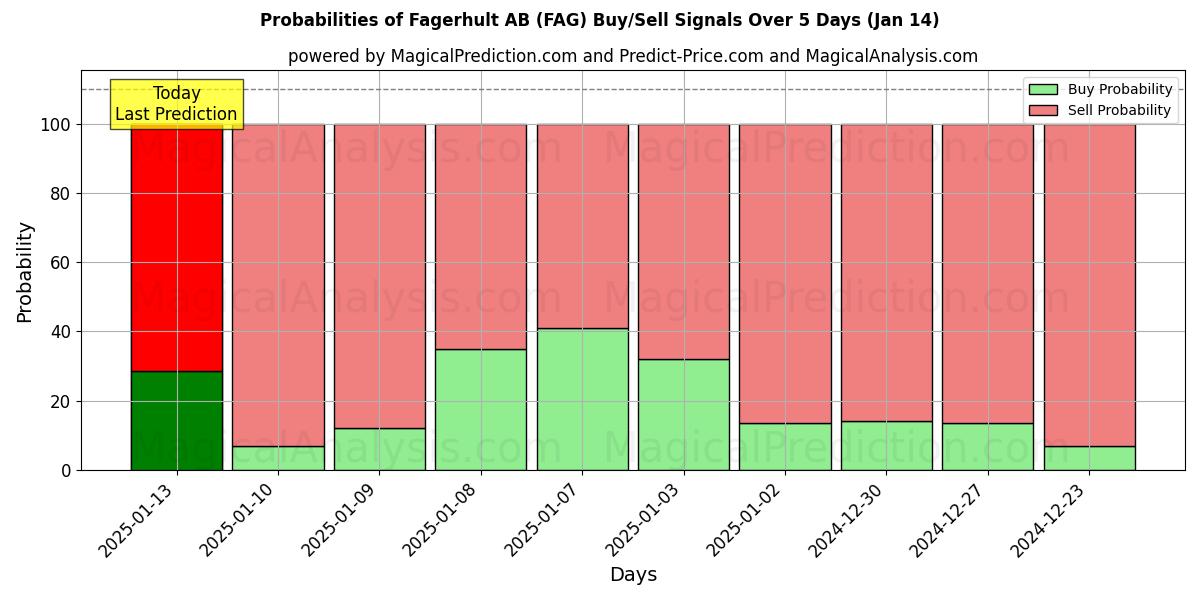 Probabilities of Fagerhult AB (FAG) Buy/Sell Signals Using Several AI Models Over 5 Days (03 Jan) 