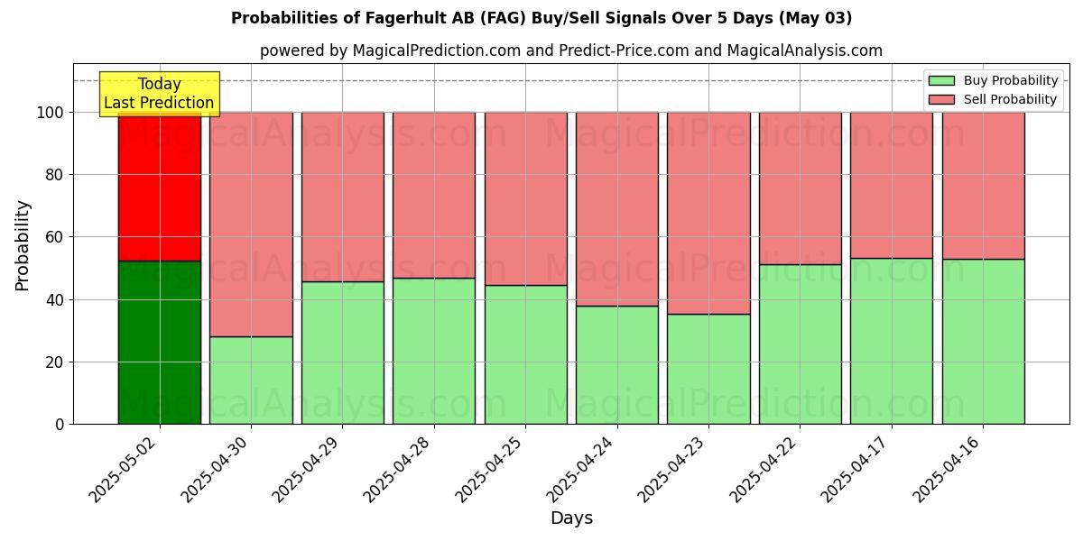 احتمالات سیگنالهای خرید/فروش Fagerhult AB (FAG) با استفاده از چندین مدل هوش مصنوعی در طول 10 روز (03 May) Probabilities of Fagerhult AB (FAG) Buy/Sell Signals Using Several AI Models Over 5 Days (03 May)