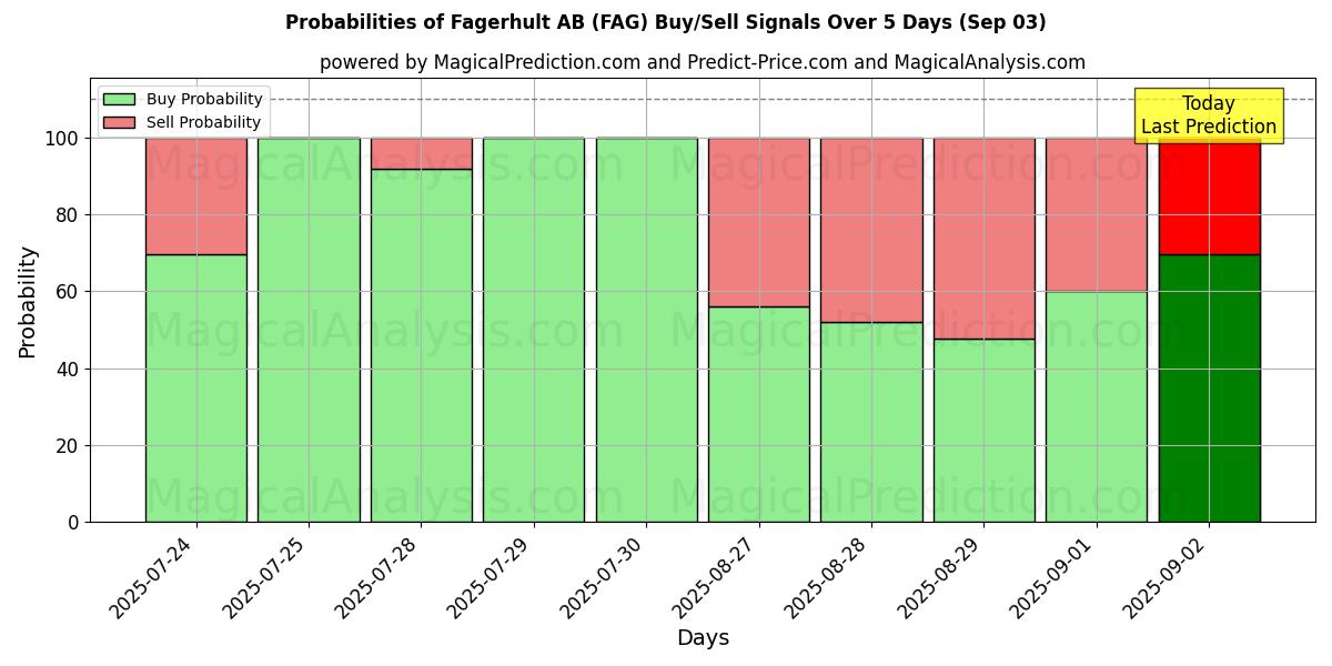 Probabilities of Fagerhult AB (FAG) Buy/Sell Signals Using Several AI Models Over 5 Days (31 Jul) 