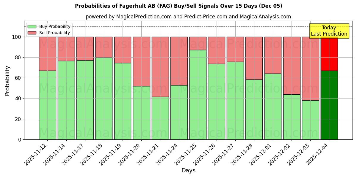 Probabilities of Fagerhult AB (FAG) Buy/Sell Signals Using Several AI Models Over 5 Days (05 Dec) 
