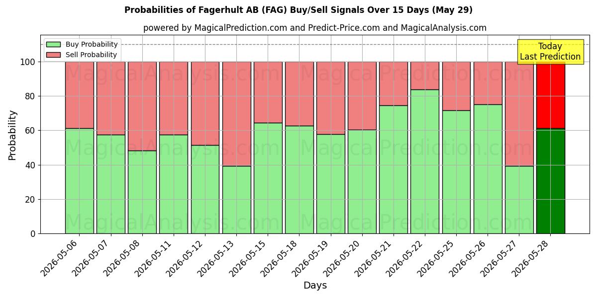 Probabilities of Fagerhult AB (FAG) Buy/Sell Signals Using Several AI Models Over 5 Days (29 May) 