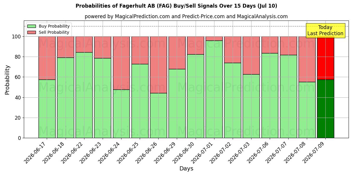 Probabilities of Fagerhult AB (FAG) Buy/Sell Signals Using Several AI Models Over 5 Days (10 Jul) 