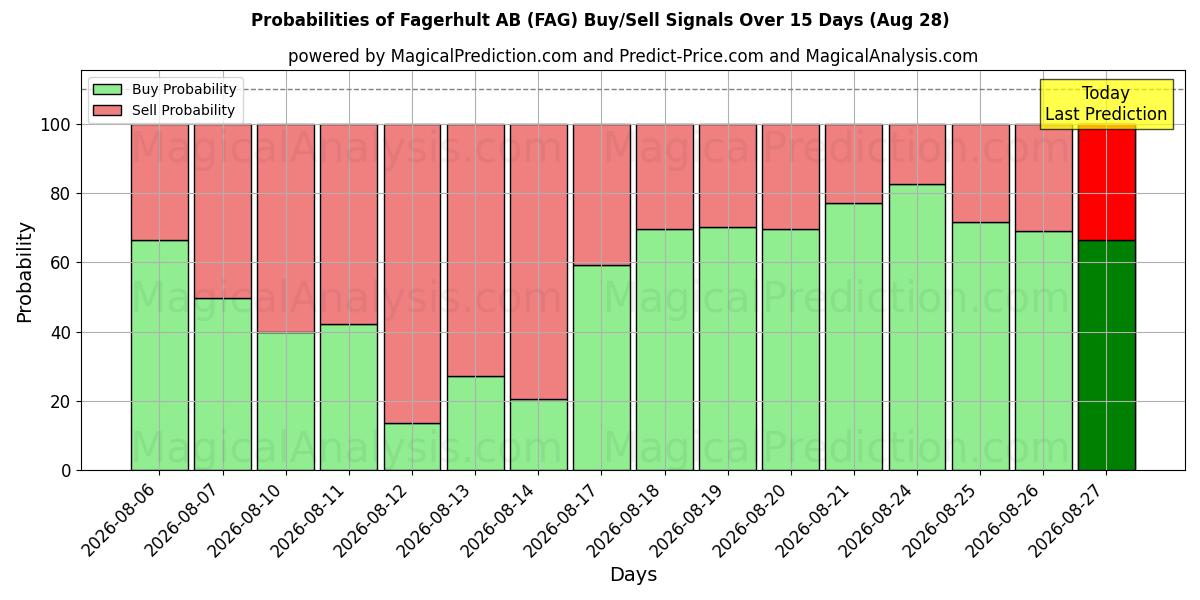 Probabilities of Fagerhult AB (FAG) Buy/Sell Signals Using Several AI Models Over 5 Days (28 Aug) 
