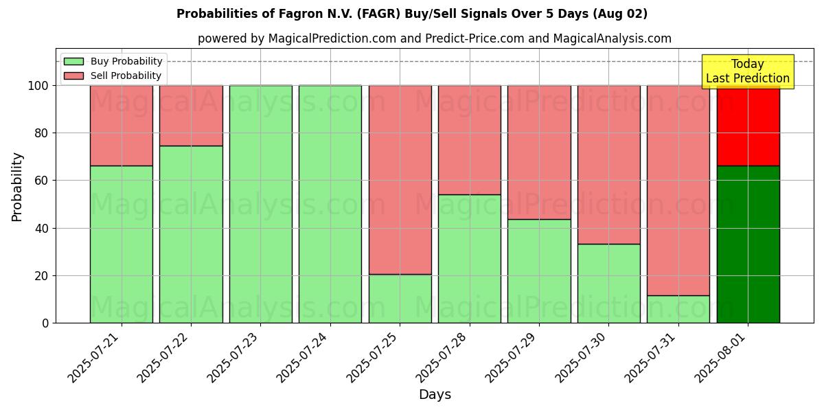 Probabilities of Fagron N.V. (FAGR) Buy/Sell Signals Using Several AI Models Over 5 Days (02 Aug) 