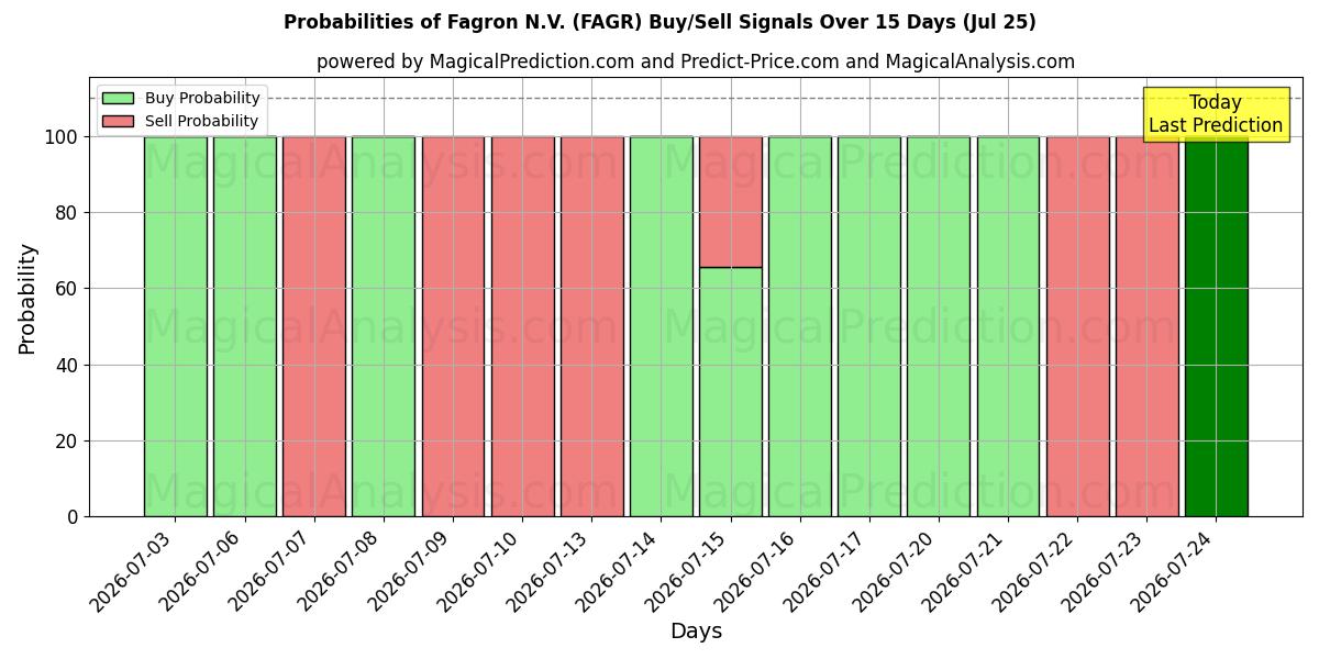 Probabilities of Fagron N.V. (FAGR) Buy/Sell Signals Using Several AI Models Over 5 Days (25 Jul) 