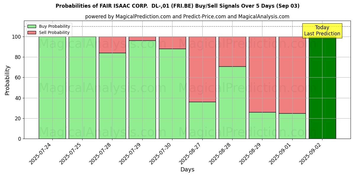 Вероятности сигналов на покупку/продажу FAIR ISAAC CORP.  DL-,01 (FRI.BE) с использованием нескольких моделей ИИ за 10 дней (03 Sep) Probabilities of FAIR ISAAC CORP.  DL-,01 (FRI.BE) Buy/Sell Signals Using Several AI Models Over 5 Days (03 Sep)
