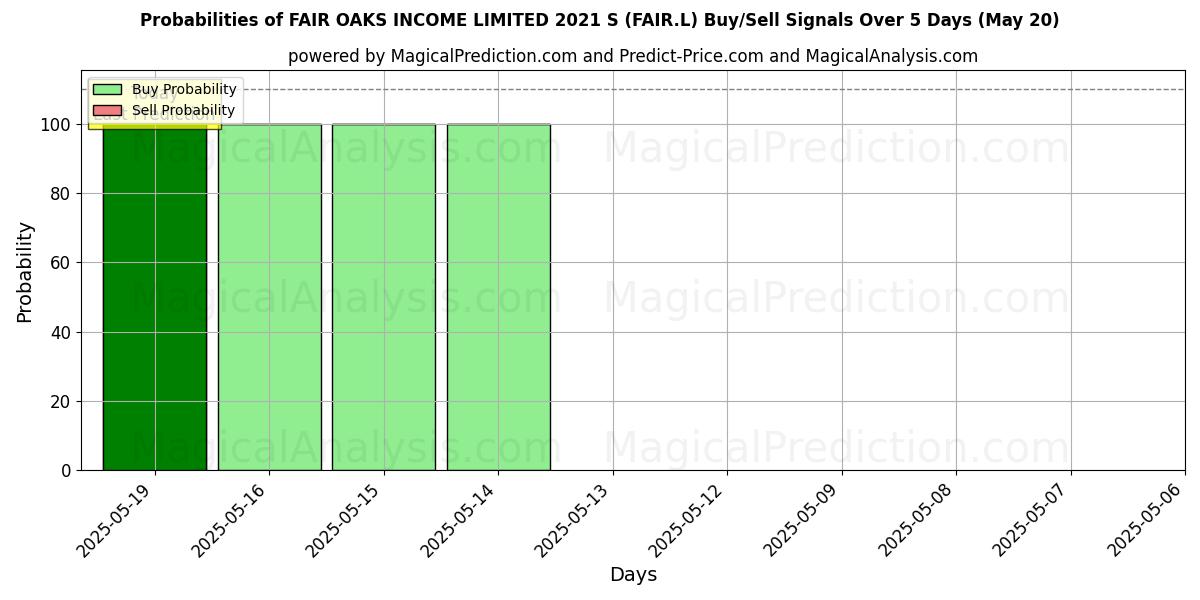 Probabilities of FAIR OAKS INCOME LIMITED 2021 S (FAIR.L) Buy/Sell Signals Using Several AI Models Over 5 Days (07 Aug) 