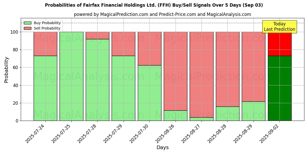 Probabilities of Fairfax Financial Holdings Ltd. (FFH) Buy/Sell Signals Using Several AI Models Over 5 Days (03 Sep) 