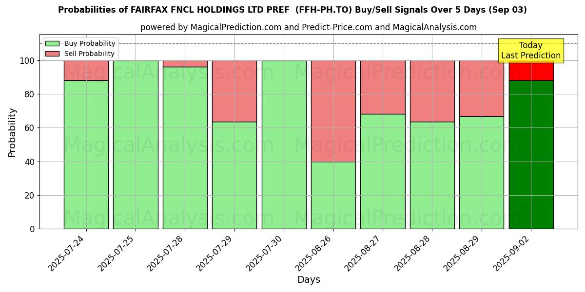 Probabilities of FAIRFAX FNCL HOLDINGS LTD PREF  (FFH-PH.TO) Buy/Sell Signals Using Several AI Models Over 5 Days (03 Sep) 