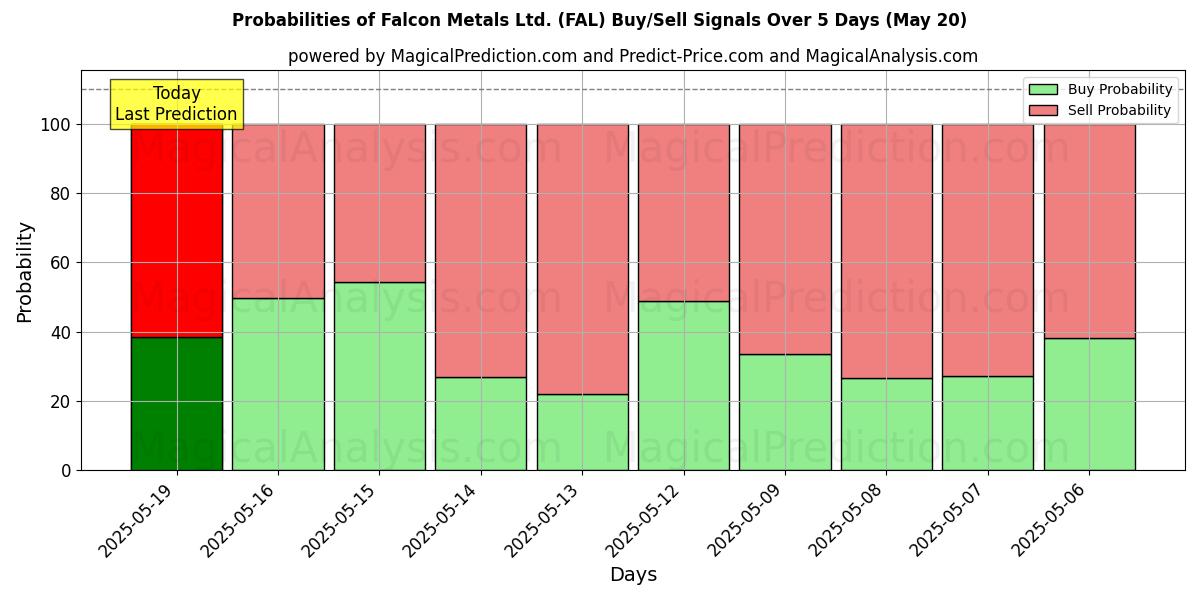 Wahrscheinlichkeiten von Falcon Metals Ltd. (FAL) Kauf-/Verkaufssignalen unter Verwendung mehrerer KI-Modelle über 10 Tage (20 May) Probabilities of Falcon Metals Ltd. (FAL) Buy/Sell Signals Using Several AI Models Over 5 Days (20 May)
