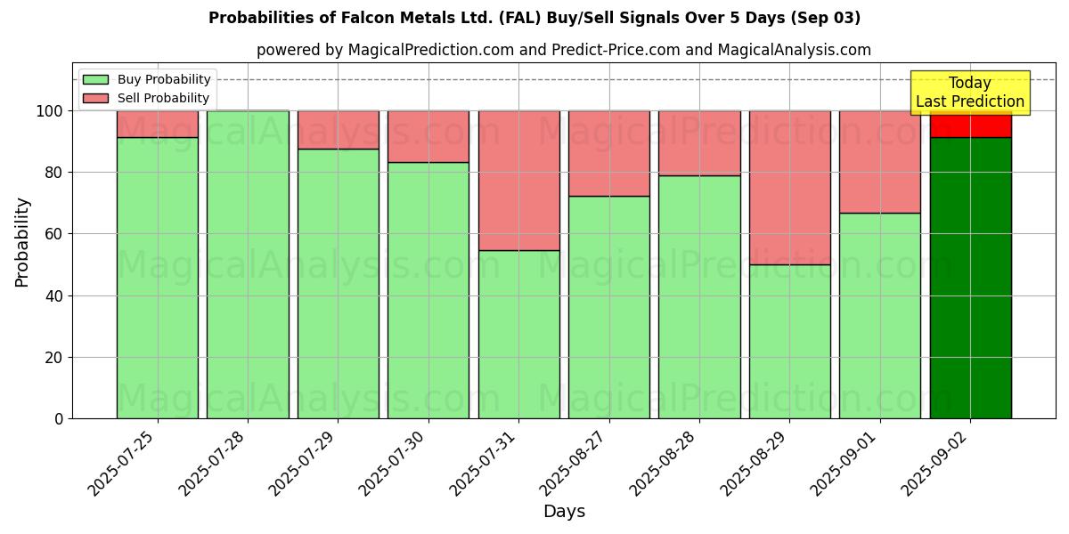 Probabilities of Falcon Metals Ltd. (FAL) Buy/Sell Signals Using Several AI Models Over 5 Days (03 Sep) 