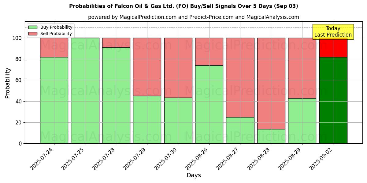 Probabilities of Falcon Oil & Gas Ltd. (FO) Buy/Sell Signals Using Several AI Models Over 5 Days (03 Sep) 