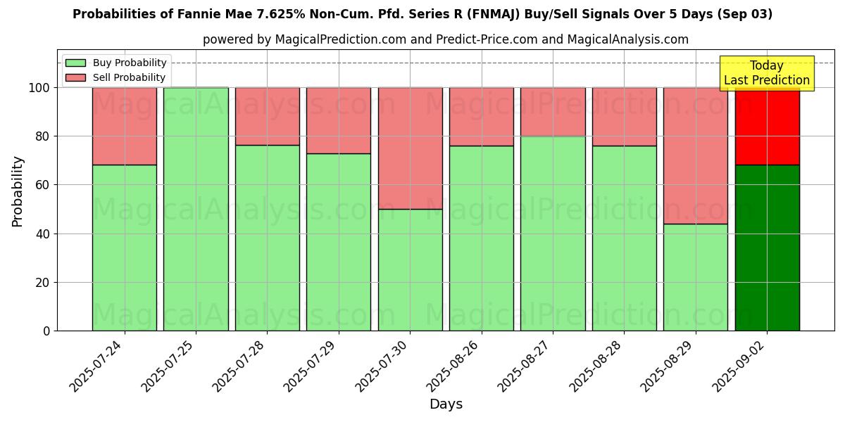 Probabilities of Fannie Mae 7.625% Non-Cum. Pfd. Series R (FNMAJ) Buy/Sell Signals Using Several AI Models Over 5 Days (03 Sep) 