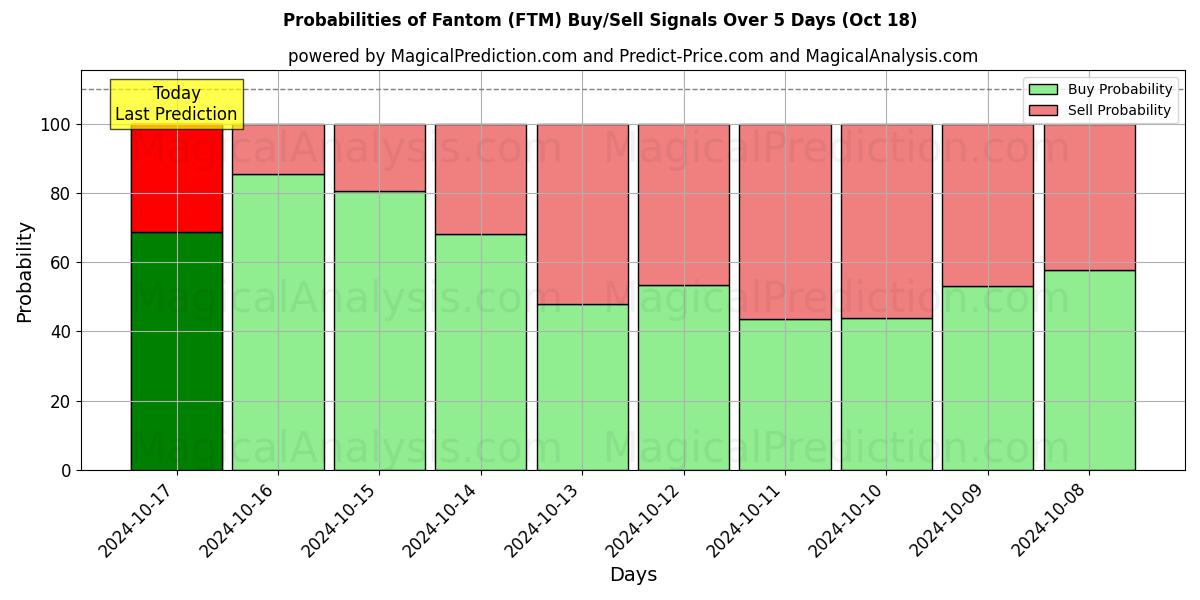 Probabilities of 팬텀 (FTM) Buy/Sell Signals Using Several AI Models Over 5 Days (18 Oct) 