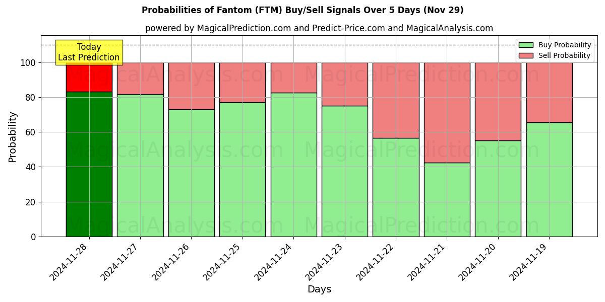 Probabilities of Fantom (FTM) Buy/Sell Signals Using Several AI Models Over 5 Days (29 Nov) 