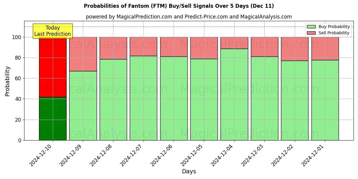 Probabilities of Fantom (FTM) Buy/Sell Signals Using Several AI Models Over 5 Days (11 Dec) 