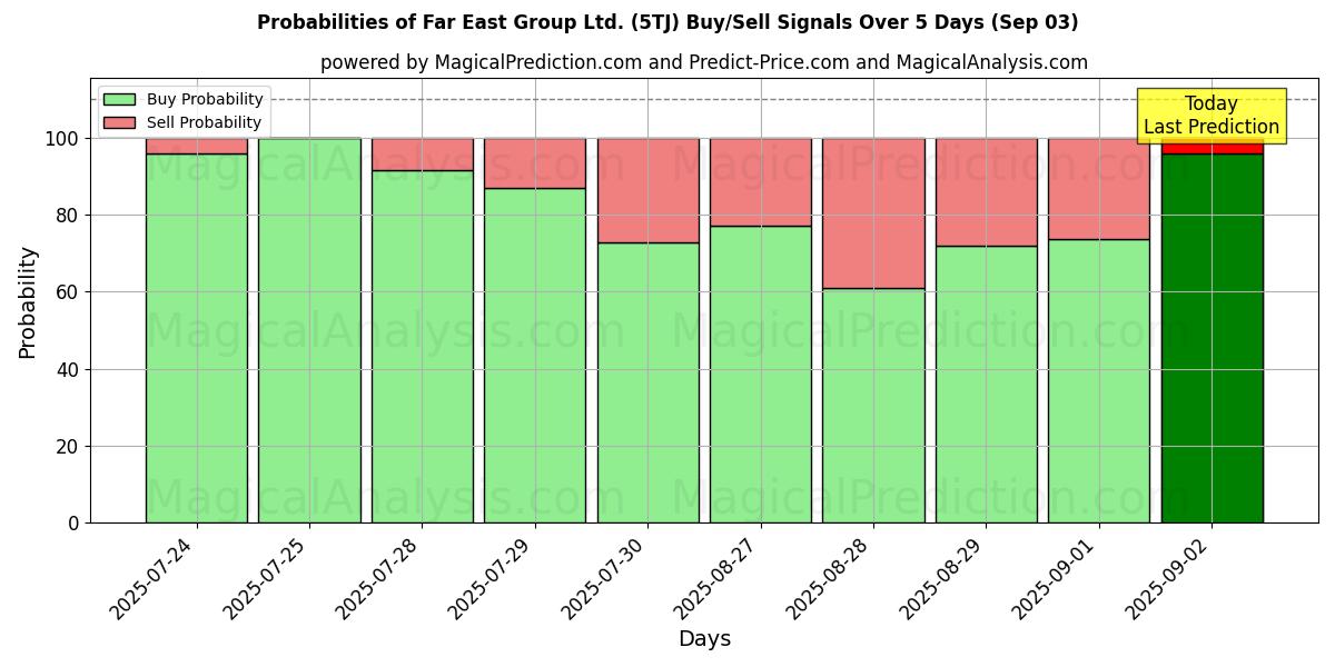 Probabilities of Far East Group Ltd. (5TJ) Buy/Sell Signals Using Several AI Models Over 5 Days (03 Sep) 