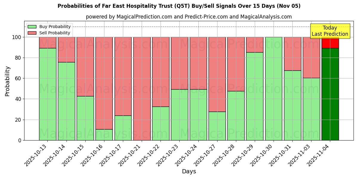 Probabilities of Far East Hospitality Trust (Q5T) Buy/Sell Signals Using Several AI Models Over 5 Days (05 Nov) 