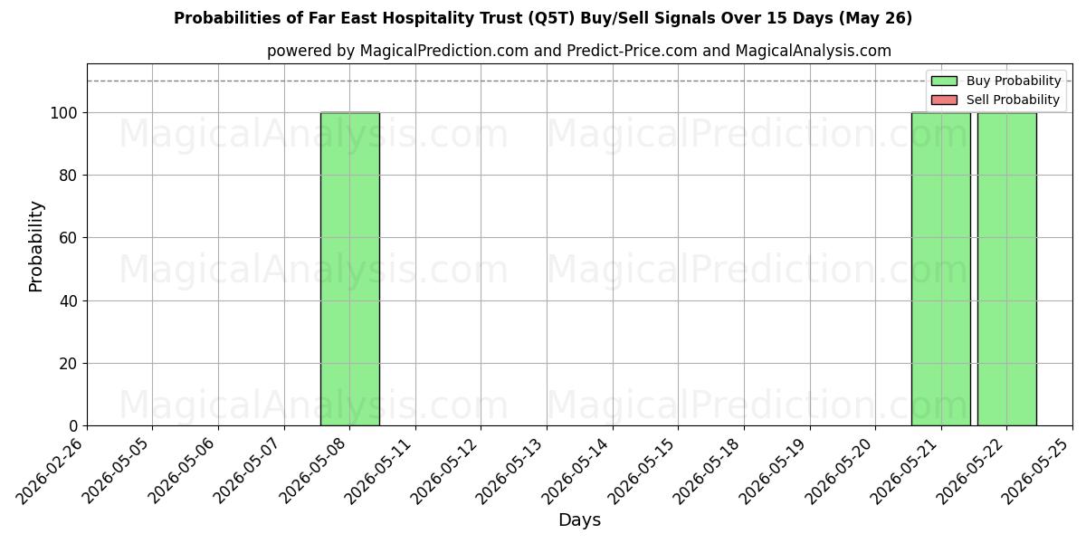 Probabilities of Far East Hospitality Trust (Q5T) Buy/Sell Signals Using Several AI Models Over 5 Days (26 May) 