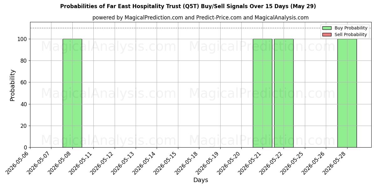 Probabilities of Far East Hospitality Trust (Q5T) Buy/Sell Signals Using Several AI Models Over 5 Days (29 May) 