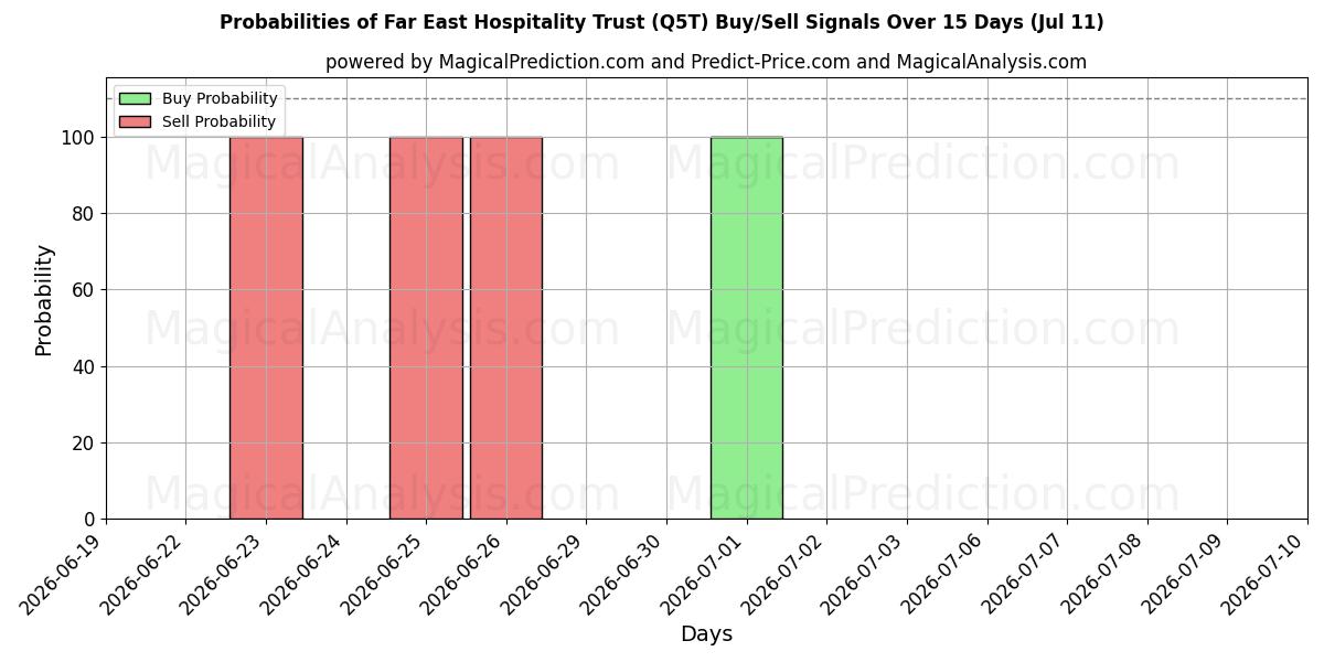 Probabilities of Far East Hospitality Trust (Q5T) Buy/Sell Signals Using Several AI Models Over 5 Days (10 Jul) 