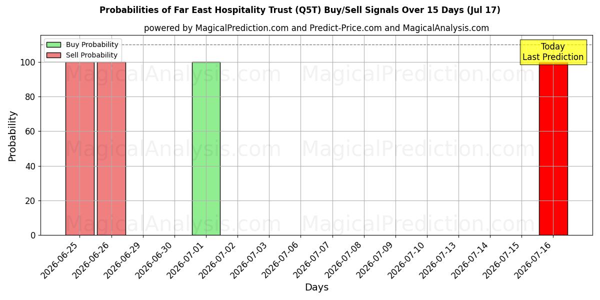 Probabilities of Far East Hospitality Trust (Q5T) Buy/Sell Signals Using Several AI Models Over 5 Days (17 Jul) 