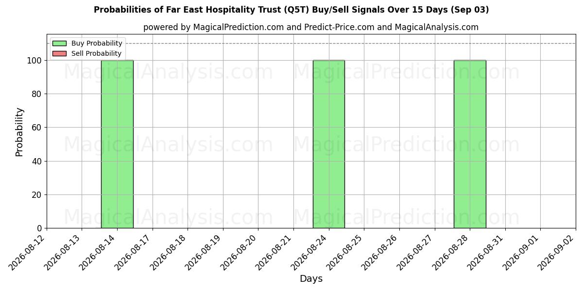 Probabilities of Far East Hospitality Trust (Q5T) Buy/Sell Signals Using Several AI Models Over 5 Days (03 Sep) 