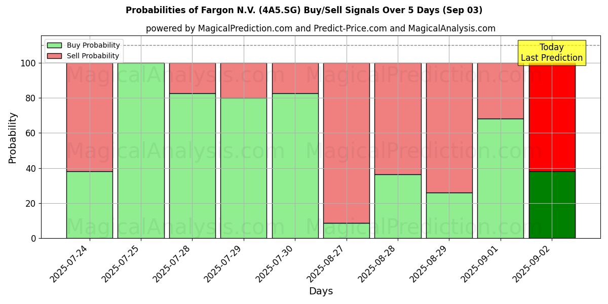 Probabilities of Fargon N.V. (4A5.SG) Buy/Sell Signals Using Several AI Models Over 5 Days (03 Sep) 