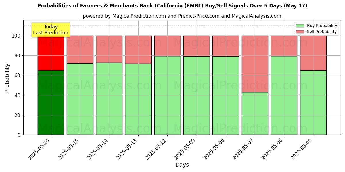 Mahdollisuudet Farmers & Merchants Bank (California (FMBL) osto/myyntisignaalille käyttäen useita tekoälymalleja 10 päivän aikana (31 Jul) Probabilities of Farmers & Merchants Bank (California (FMBL) Buy/Sell Signals Using Several AI Models Over 5 Days (31 Jul)