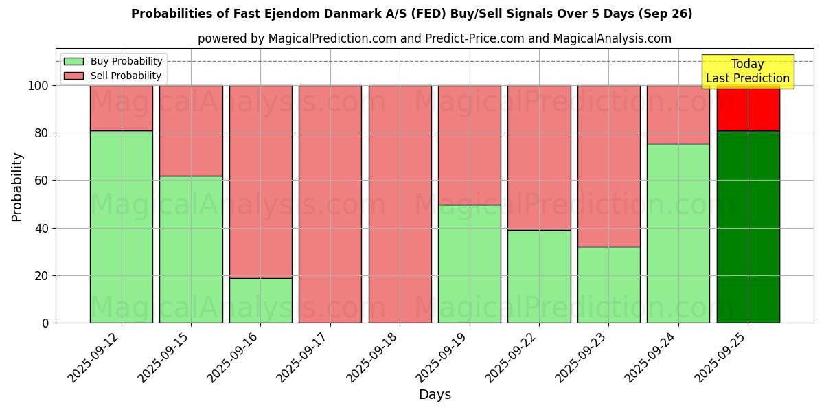 Probabilities of Fast Ejendom Danmark A/S (FED) Buy/Sell Signals Using Several AI Models Over 5 Days (26 Sep) 