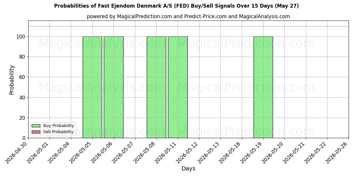 Probabilities of Fast Ejendom Danmark A/S (FED) Buy/Sell Signals Using Several AI Models Over 5 Days (27 May) 