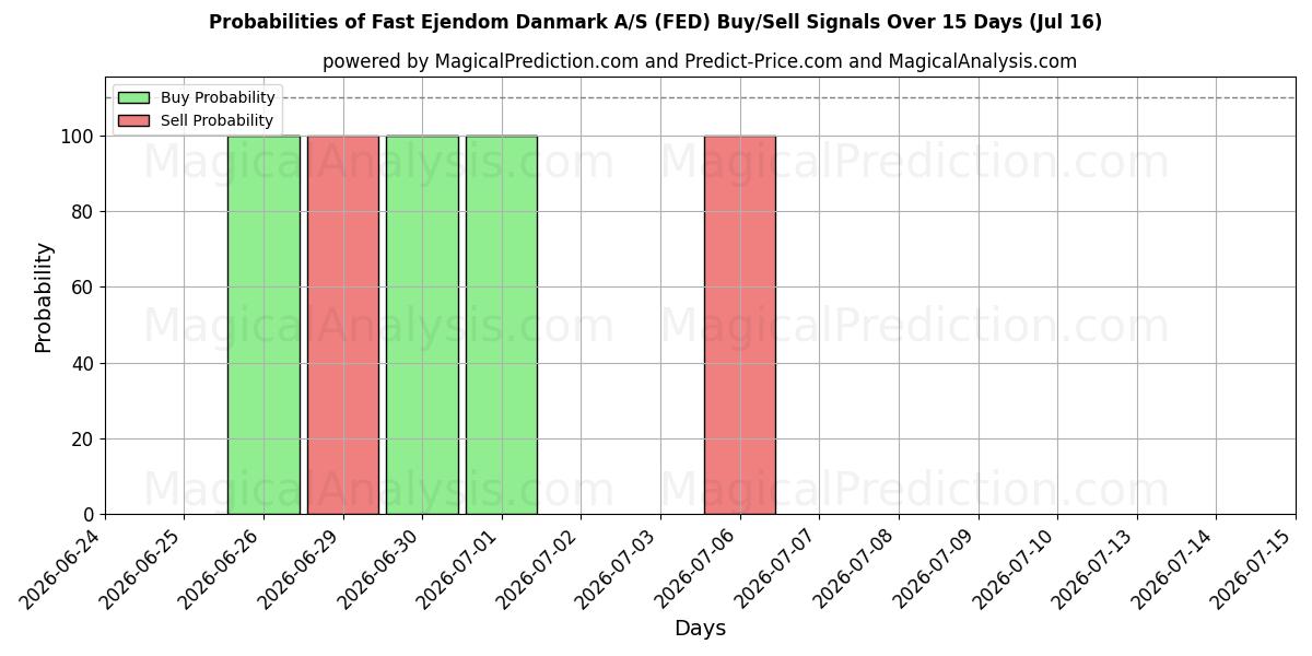 Probabilities of Fast Ejendom Danmark A/S (FED) Buy/Sell Signals Using Several AI Models Over 5 Days (16 Jul) 