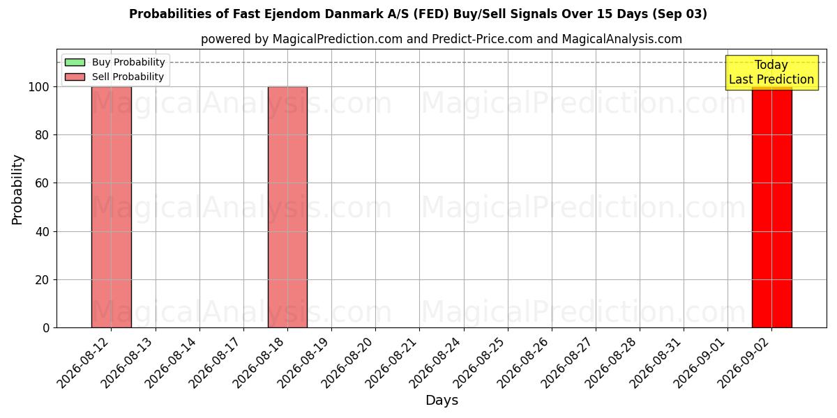 Probabilities of Fast Ejendom Danmark A/S (FED) Buy/Sell Signals Using Several AI Models Over 5 Days (03 Sep) 