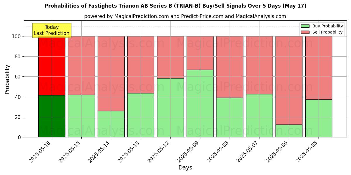 Probabilities of Fastighets Trianon AB Series B (TRIAN-B) Buy/Sell Signals Using Several AI Models Over 5 Days (03 Sep) 