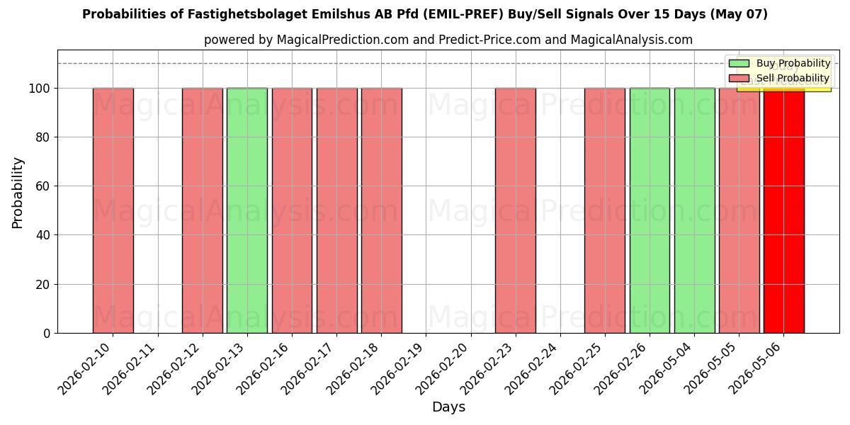 Probabilities of Fastighetsbolaget Emilshus AB Pfd (EMIL-PREF) Buy/Sell Signals Using Several AI Models Over 5 Days (07 May) 
