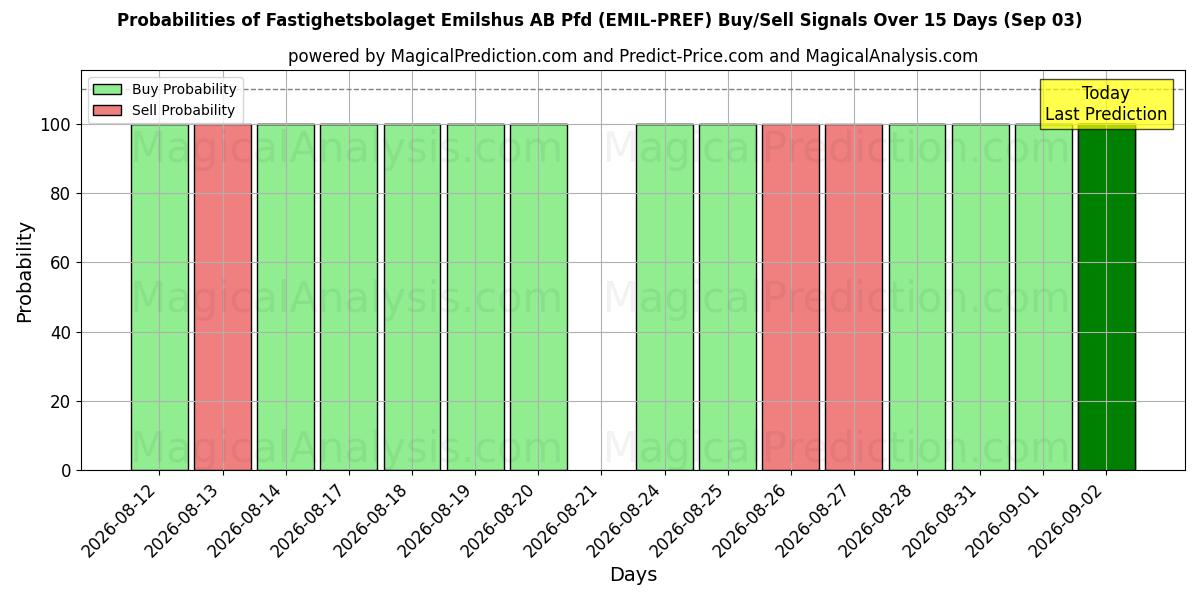 Probabilities of Fastighetsbolaget Emilshus AB Pfd (EMIL-PREF) Buy/Sell Signals Using Several AI Models Over 5 Days (03 Sep) 